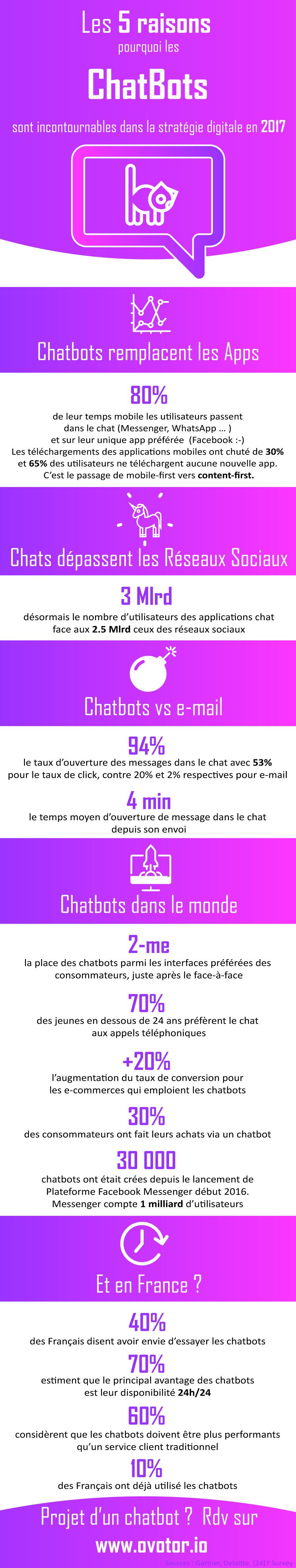 Ovotor|Chatbots Paris - 5 raisons pourquoi les ChatBots sont incontournables dans la strategie digitale en 2017